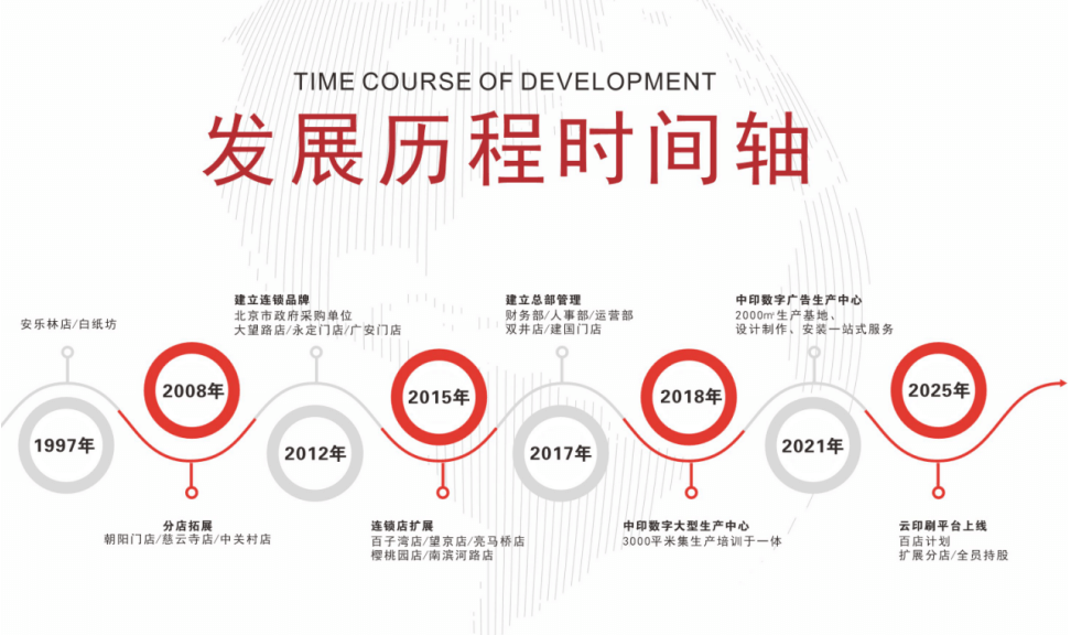 发展史